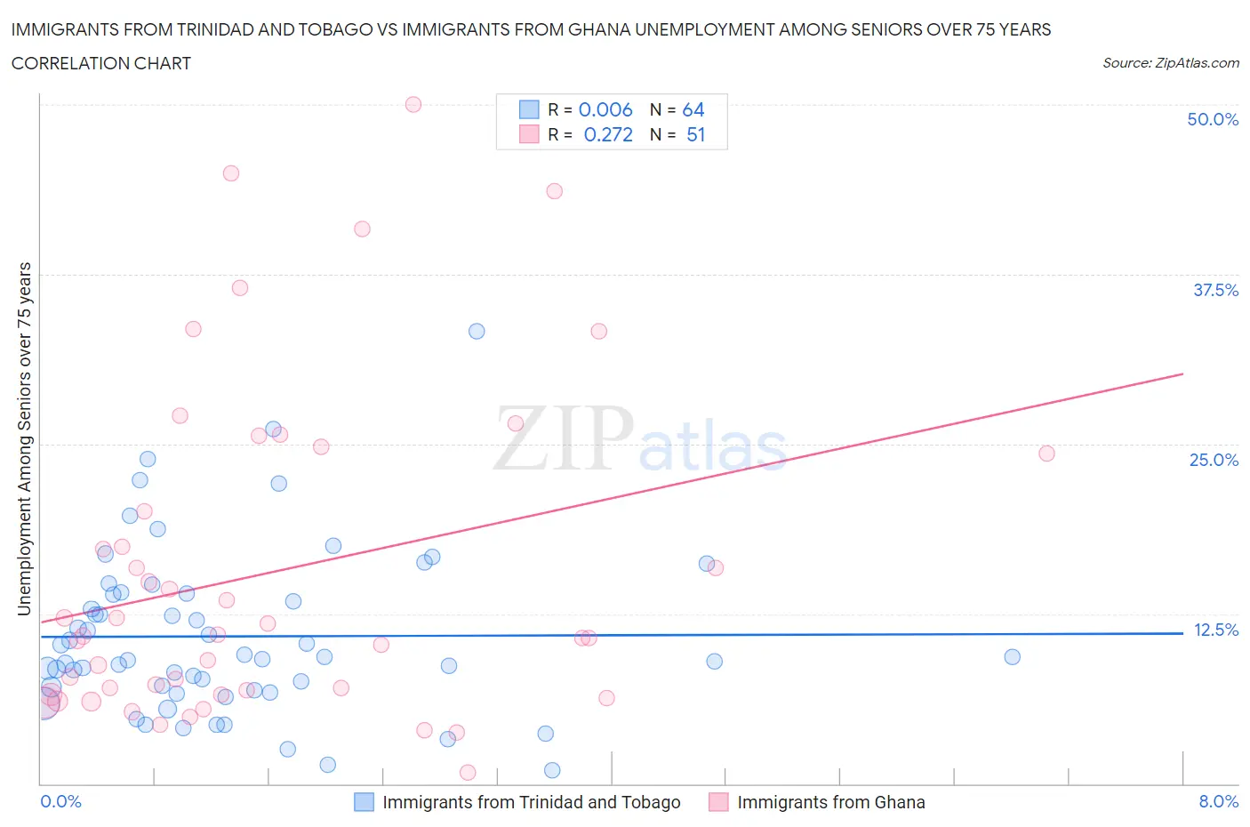 Immigrants from Trinidad and Tobago vs Immigrants from Ghana Unemployment Among Seniors over 75 years