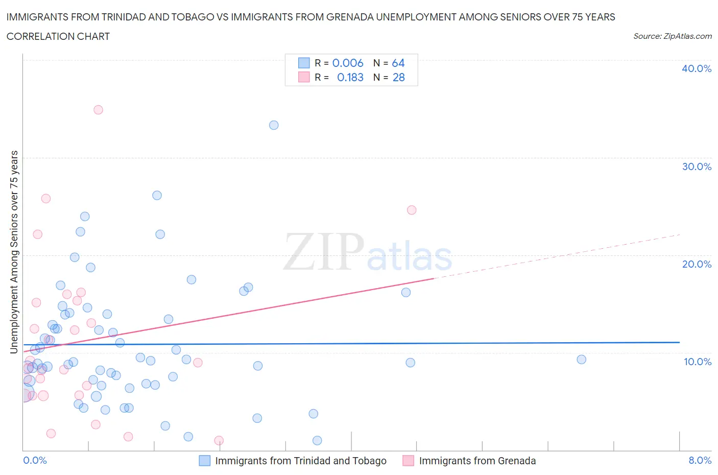 Immigrants from Trinidad and Tobago vs Immigrants from Grenada Unemployment Among Seniors over 75 years