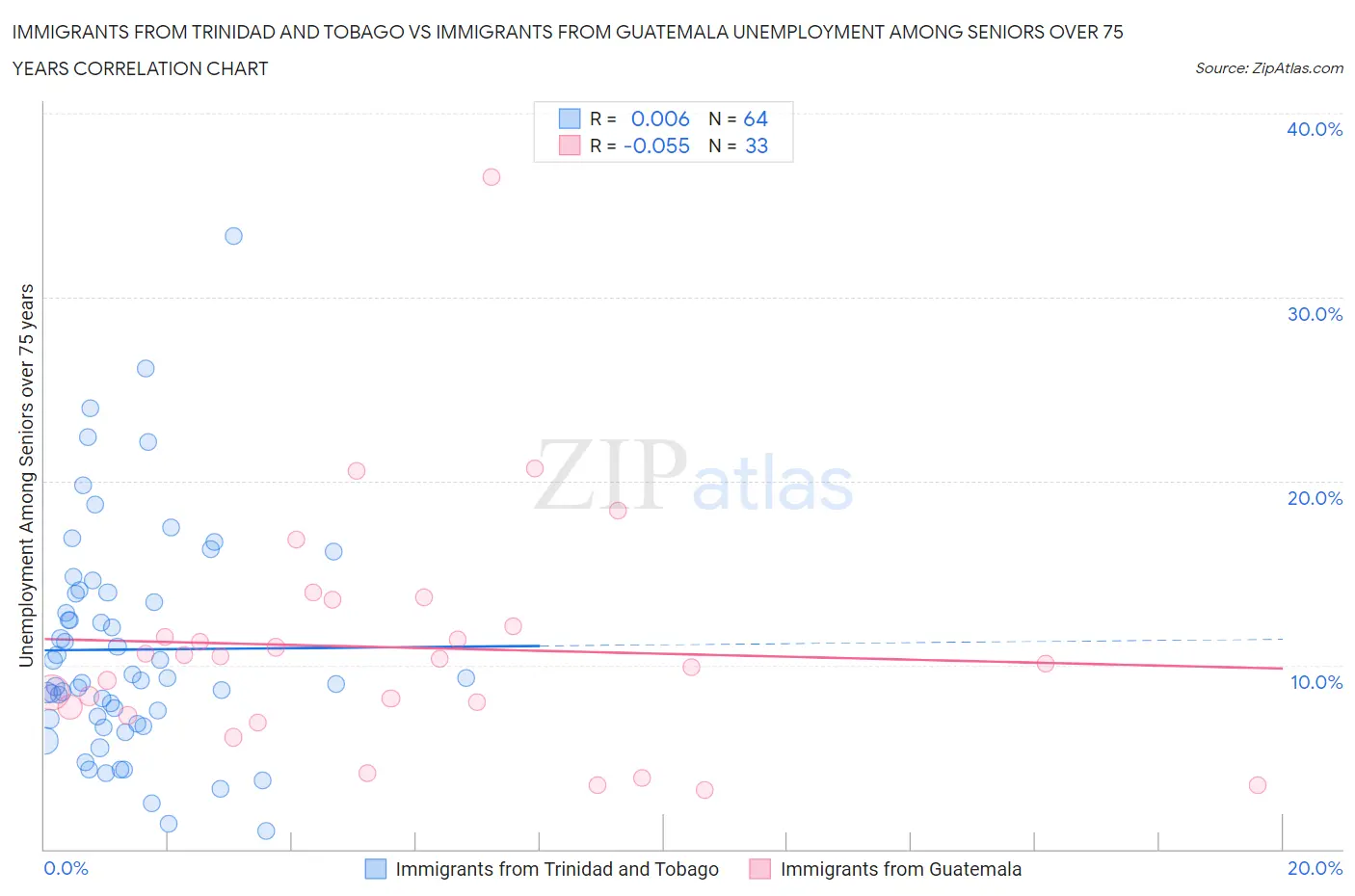 Immigrants from Trinidad and Tobago vs Immigrants from Guatemala Unemployment Among Seniors over 75 years