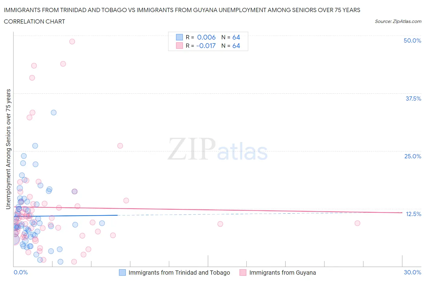 Immigrants from Trinidad and Tobago vs Immigrants from Guyana Unemployment Among Seniors over 75 years