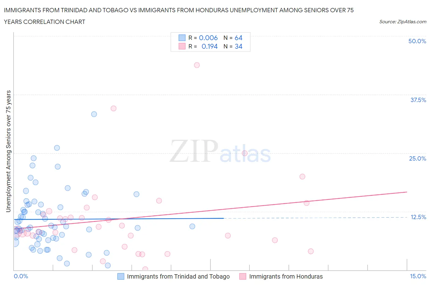 Immigrants from Trinidad and Tobago vs Immigrants from Honduras Unemployment Among Seniors over 75 years
