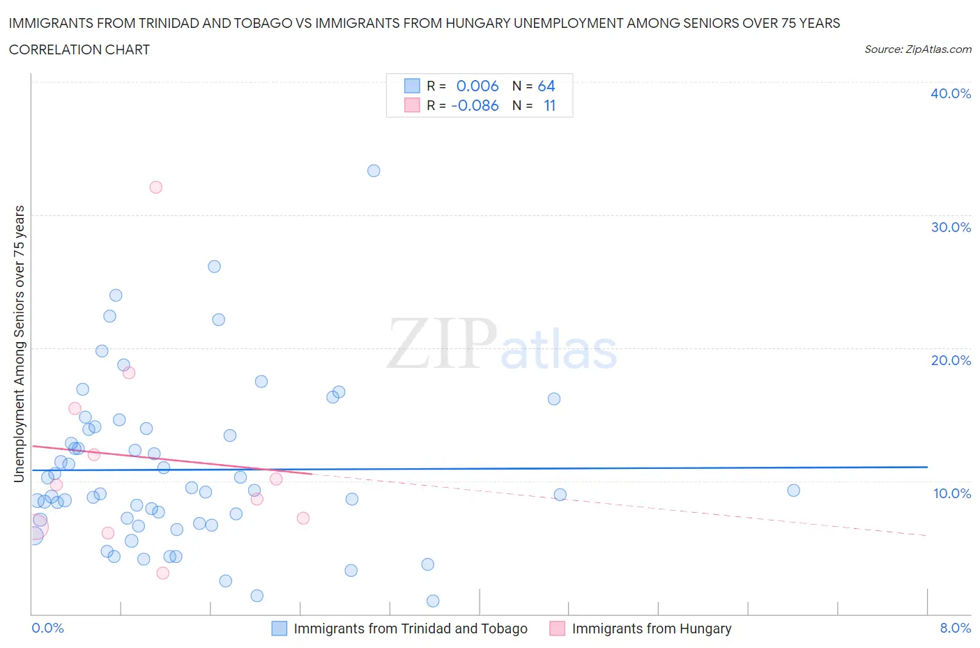 Immigrants from Trinidad and Tobago vs Immigrants from Hungary Unemployment Among Seniors over 75 years