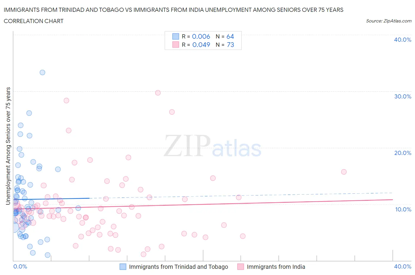 Immigrants from Trinidad and Tobago vs Immigrants from India Unemployment Among Seniors over 75 years