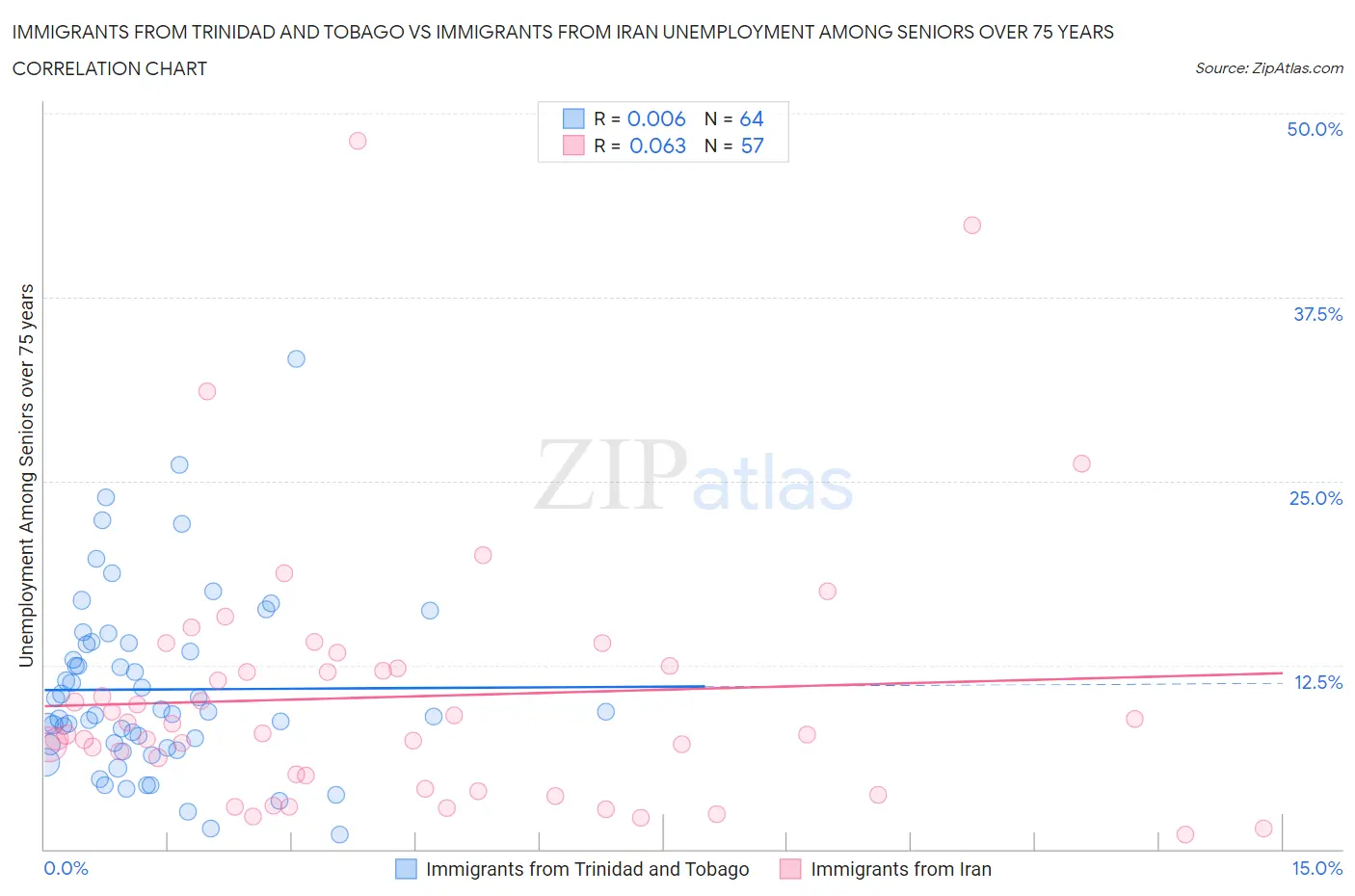 Immigrants from Trinidad and Tobago vs Immigrants from Iran Unemployment Among Seniors over 75 years