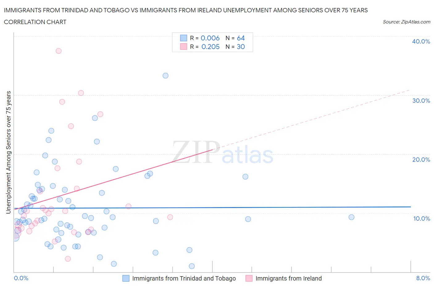 Immigrants from Trinidad and Tobago vs Immigrants from Ireland Unemployment Among Seniors over 75 years