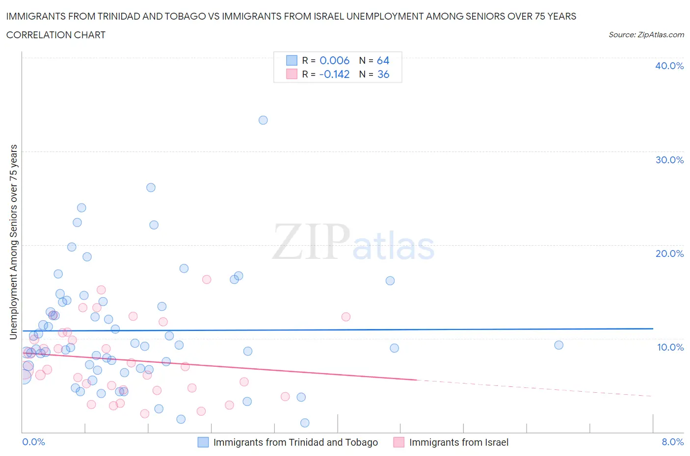 Immigrants from Trinidad and Tobago vs Immigrants from Israel Unemployment Among Seniors over 75 years