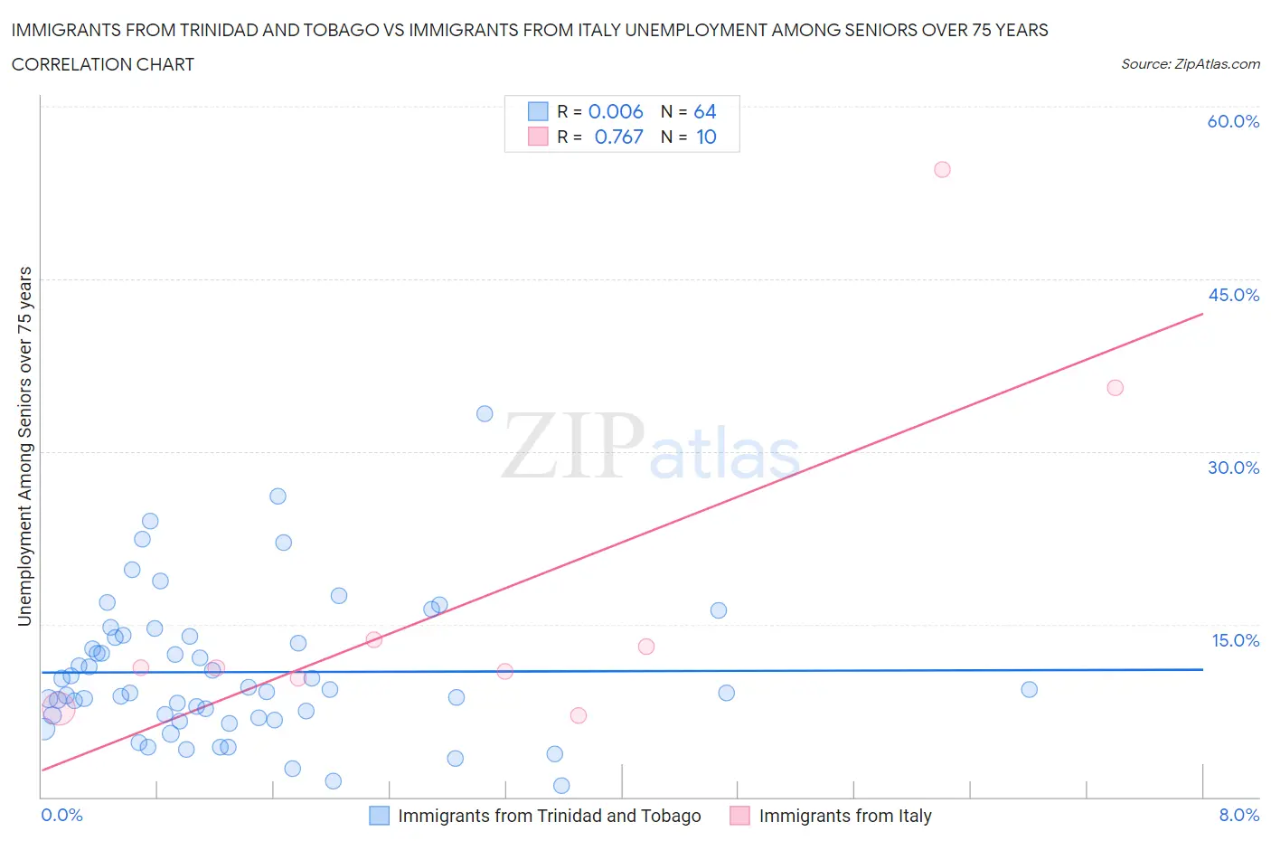 Immigrants from Trinidad and Tobago vs Immigrants from Italy Unemployment Among Seniors over 75 years