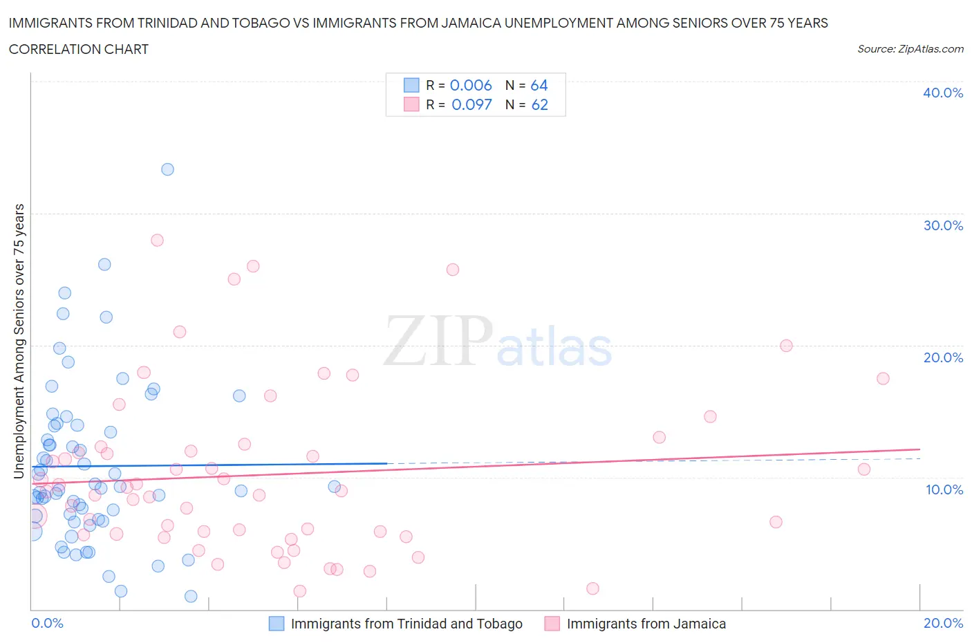 Immigrants from Trinidad and Tobago vs Immigrants from Jamaica Unemployment Among Seniors over 75 years