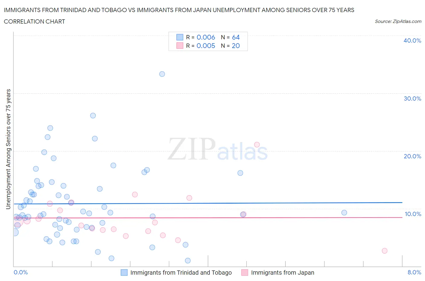 Immigrants from Trinidad and Tobago vs Immigrants from Japan Unemployment Among Seniors over 75 years