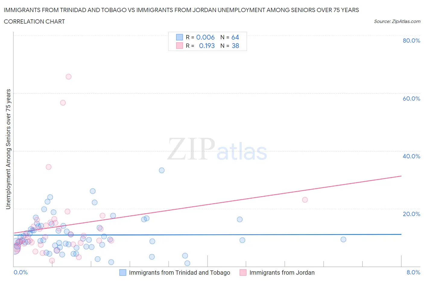 Immigrants from Trinidad and Tobago vs Immigrants from Jordan Unemployment Among Seniors over 75 years