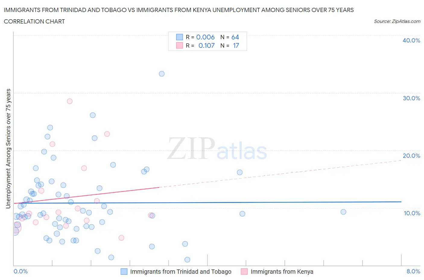 Immigrants from Trinidad and Tobago vs Immigrants from Kenya Unemployment Among Seniors over 75 years