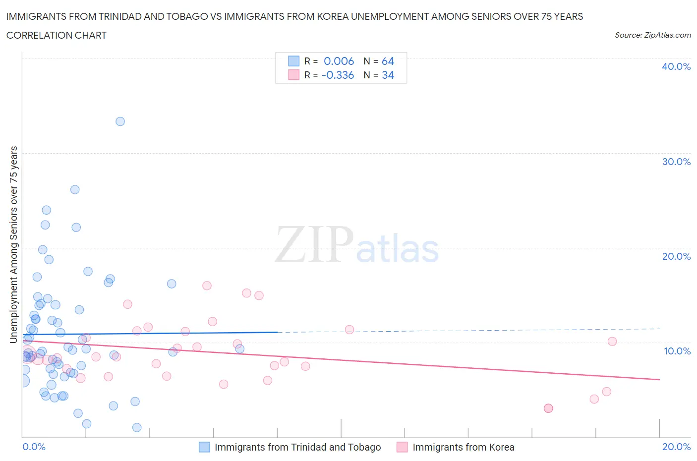 Immigrants from Trinidad and Tobago vs Immigrants from Korea Unemployment Among Seniors over 75 years