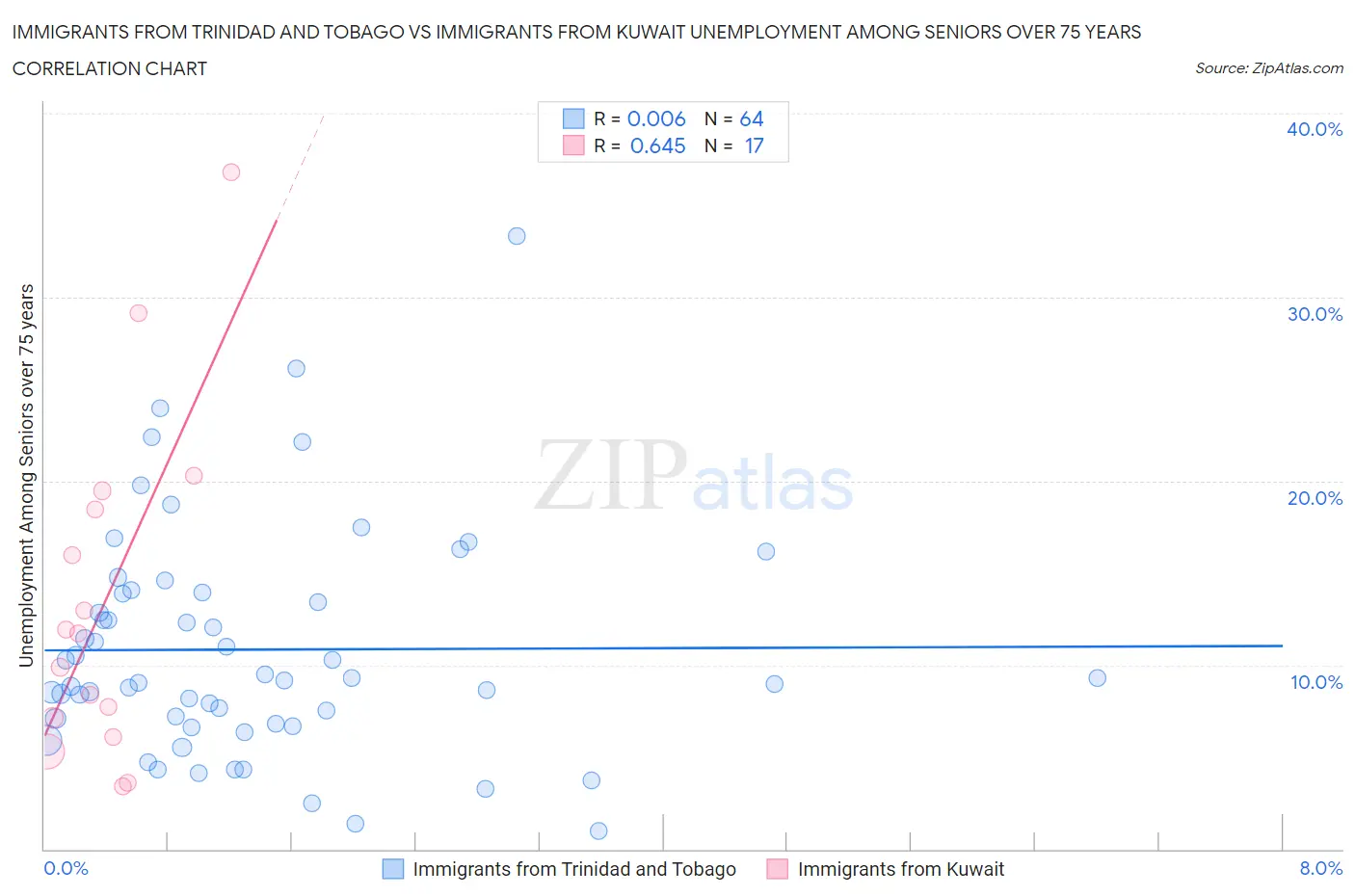 Immigrants from Trinidad and Tobago vs Immigrants from Kuwait Unemployment Among Seniors over 75 years