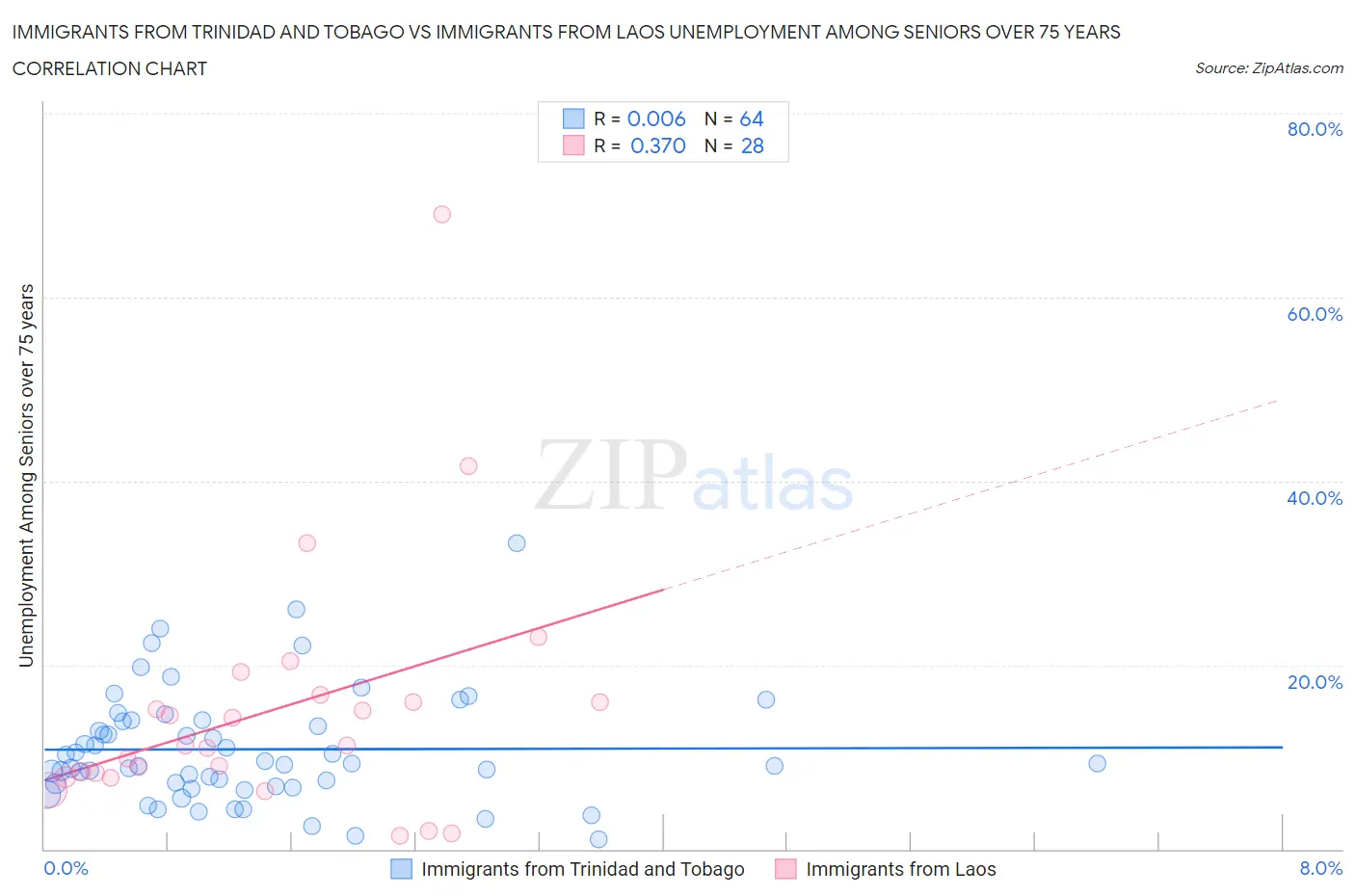 Immigrants from Trinidad and Tobago vs Immigrants from Laos Unemployment Among Seniors over 75 years