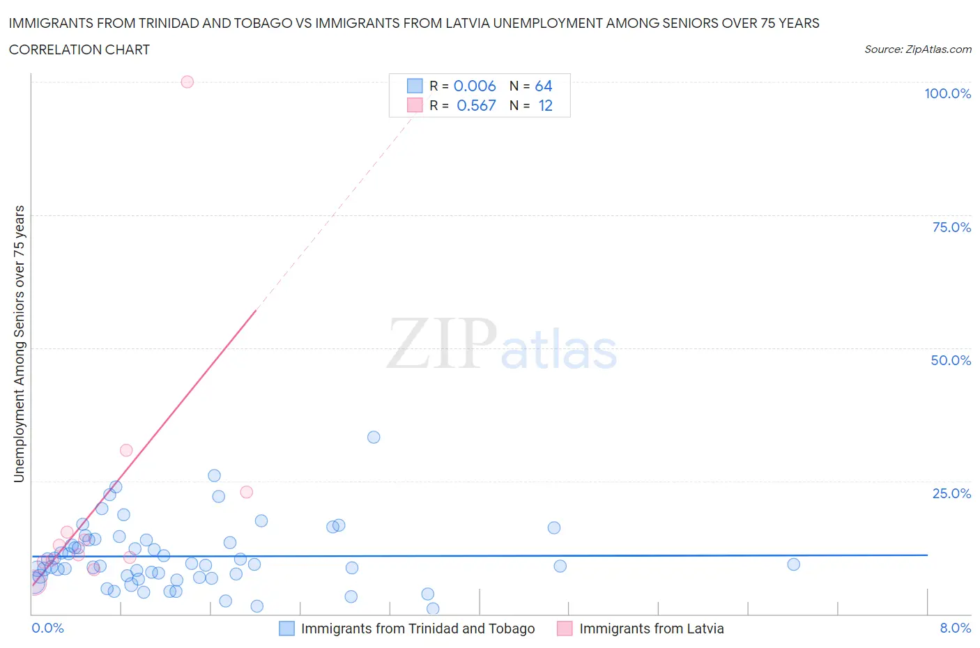 Immigrants from Trinidad and Tobago vs Immigrants from Latvia Unemployment Among Seniors over 75 years