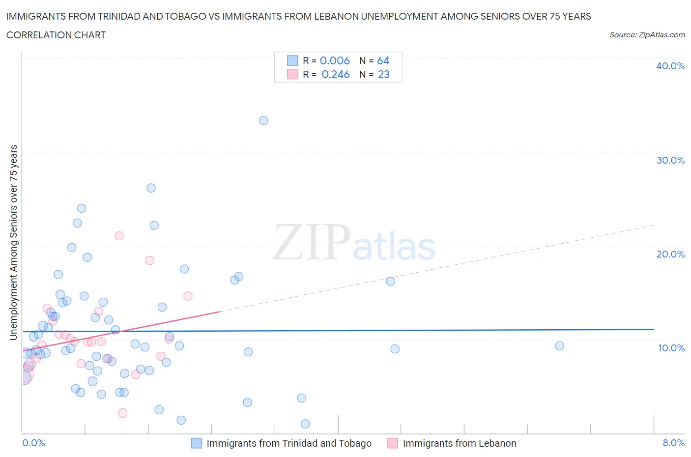 Immigrants from Trinidad and Tobago vs Immigrants from Lebanon Unemployment Among Seniors over 75 years