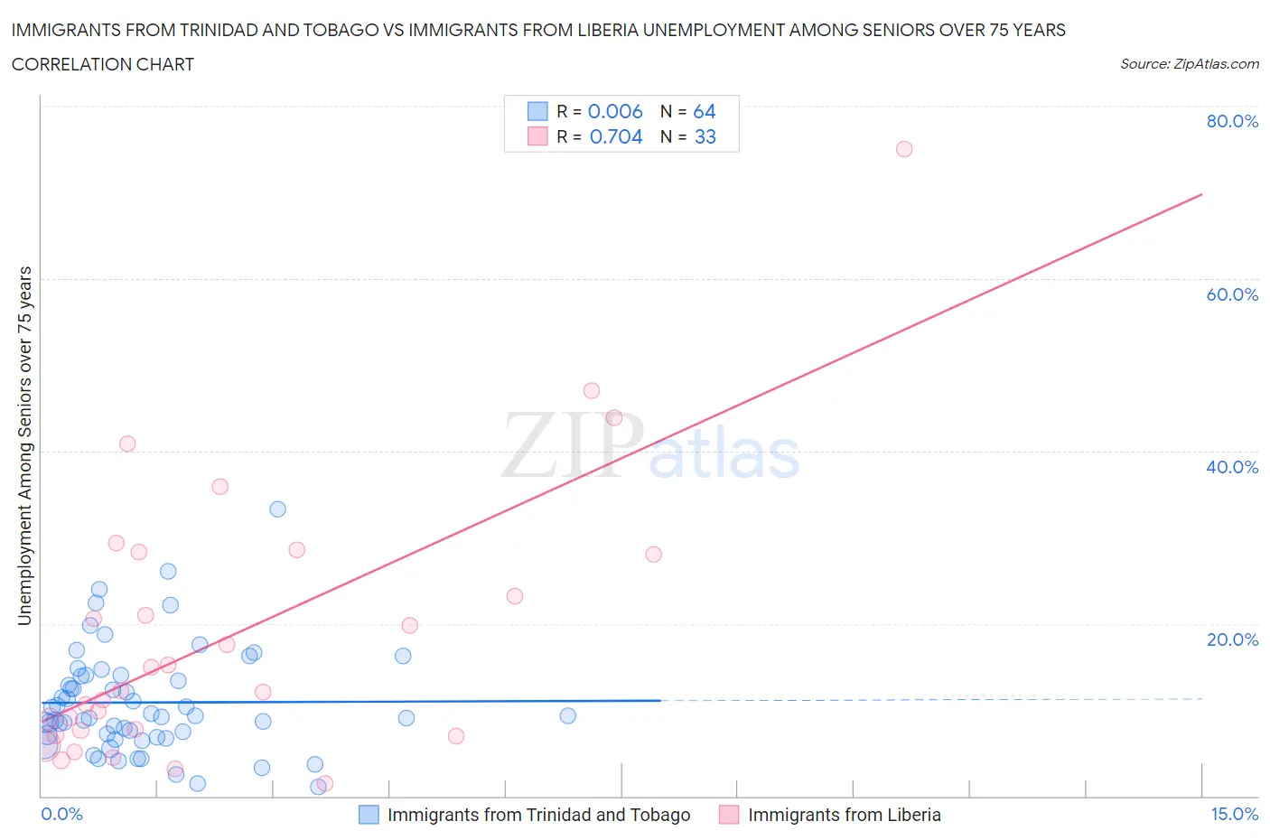 Immigrants from Trinidad and Tobago vs Immigrants from Liberia Unemployment Among Seniors over 75 years