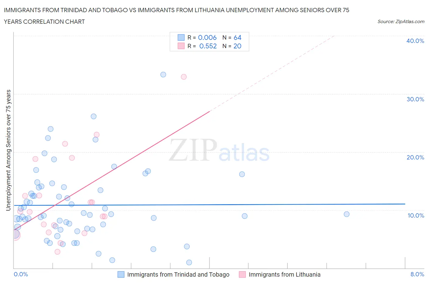 Immigrants from Trinidad and Tobago vs Immigrants from Lithuania Unemployment Among Seniors over 75 years