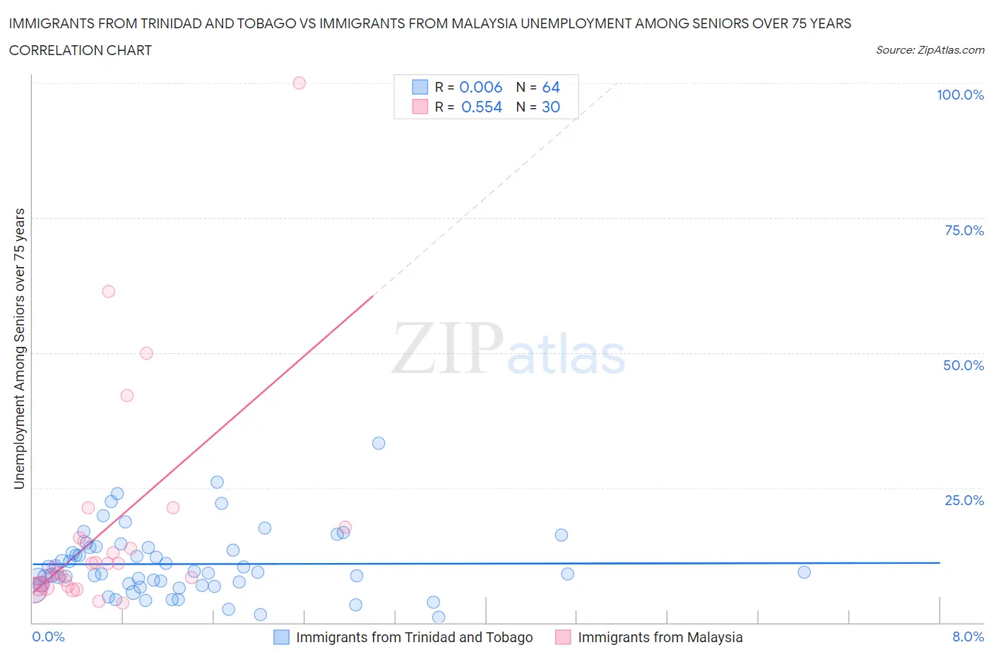Immigrants from Trinidad and Tobago vs Immigrants from Malaysia Unemployment Among Seniors over 75 years