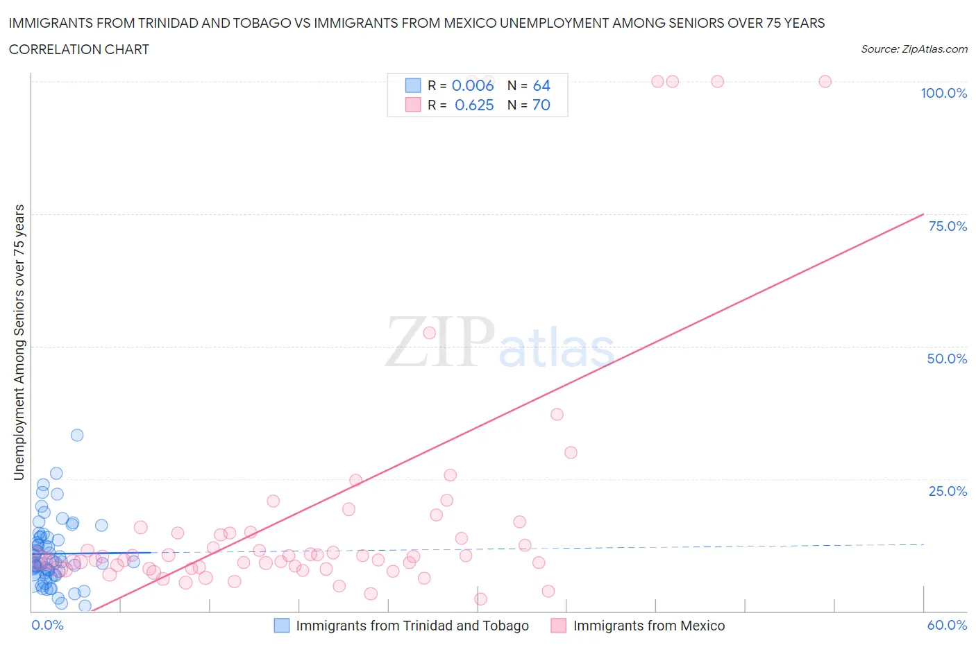 Immigrants from Trinidad and Tobago vs Immigrants from Mexico Unemployment Among Seniors over 75 years