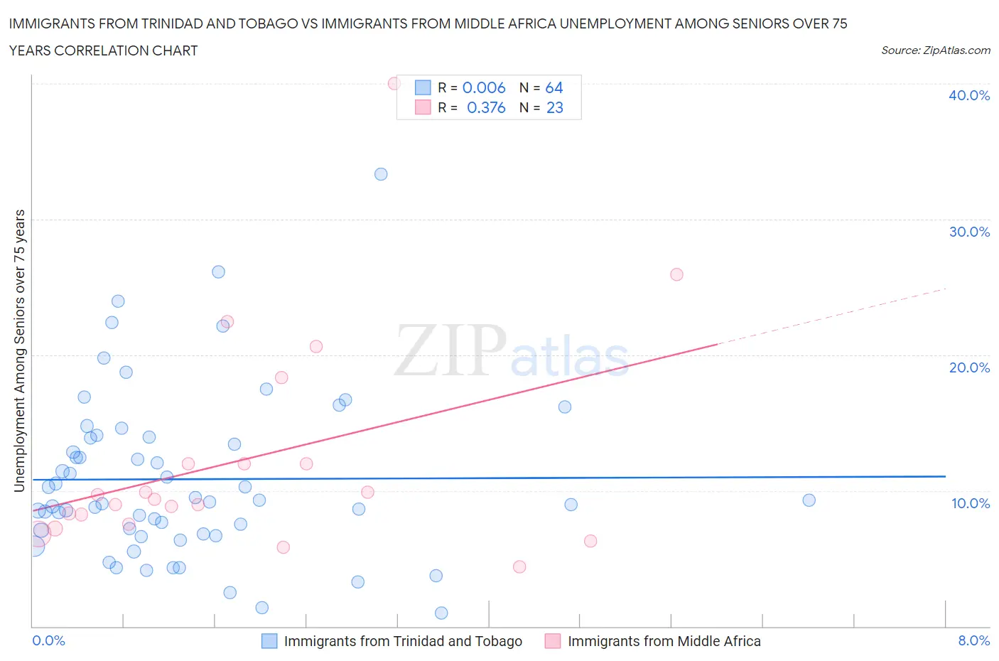 Immigrants from Trinidad and Tobago vs Immigrants from Middle Africa Unemployment Among Seniors over 75 years