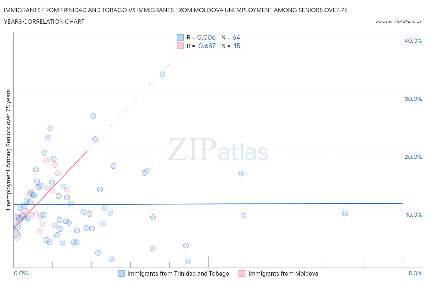 Immigrants from Trinidad and Tobago vs Immigrants from Moldova Unemployment Among Seniors over 75 years