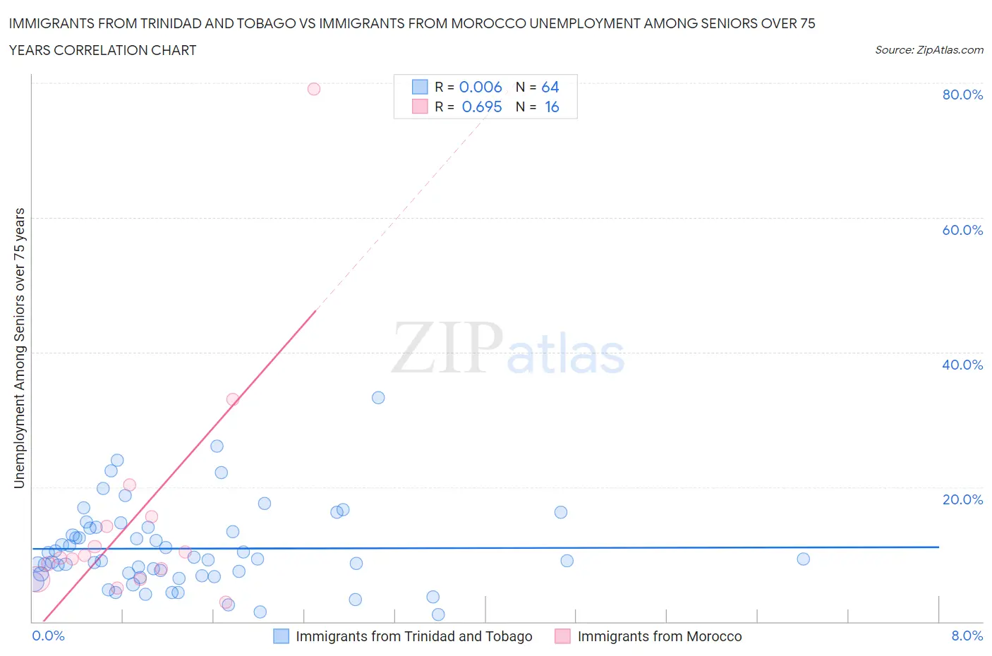 Immigrants from Trinidad and Tobago vs Immigrants from Morocco Unemployment Among Seniors over 75 years