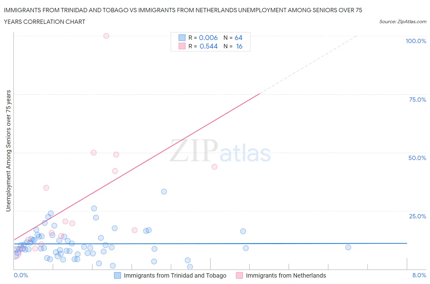 Immigrants from Trinidad and Tobago vs Immigrants from Netherlands Unemployment Among Seniors over 75 years