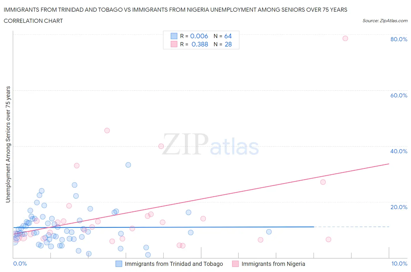 Immigrants from Trinidad and Tobago vs Immigrants from Nigeria Unemployment Among Seniors over 75 years