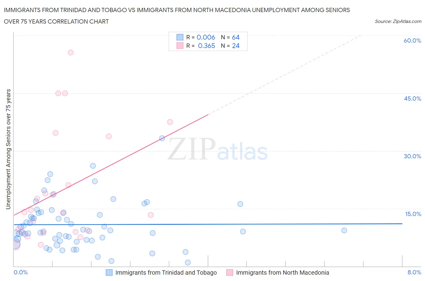 Immigrants from Trinidad and Tobago vs Immigrants from North Macedonia Unemployment Among Seniors over 75 years