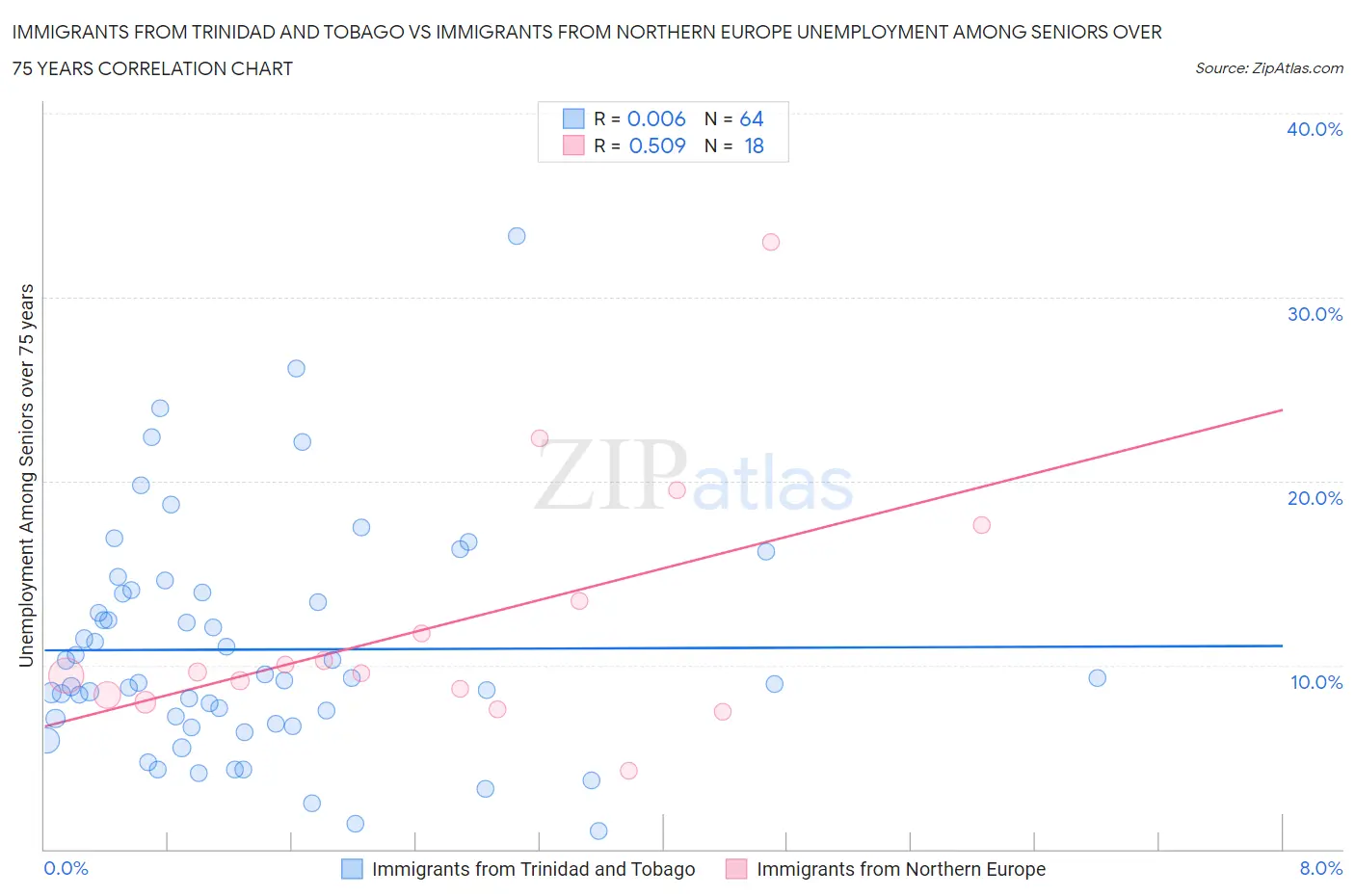 Immigrants from Trinidad and Tobago vs Immigrants from Northern Europe Unemployment Among Seniors over 75 years