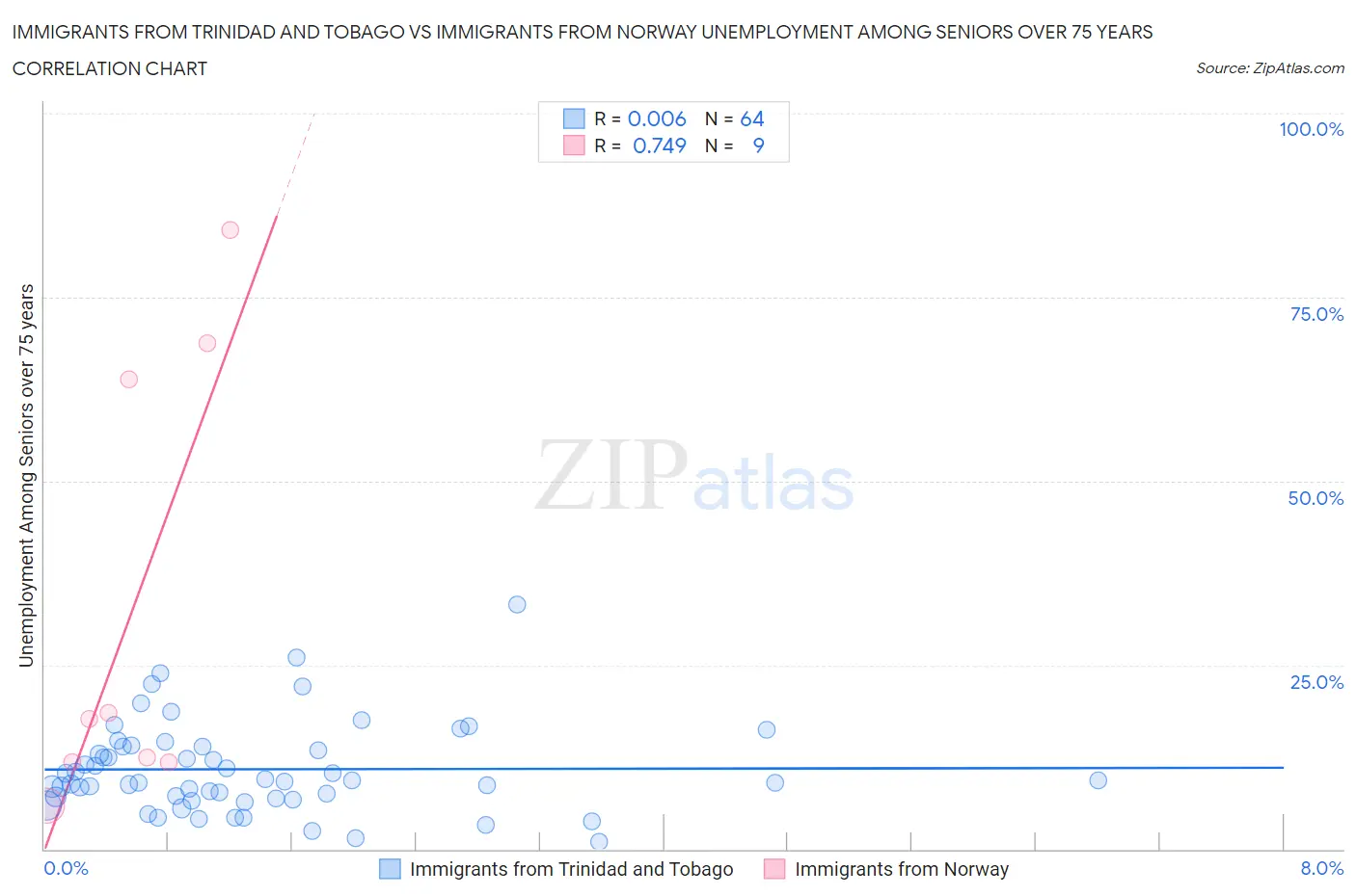 Immigrants from Trinidad and Tobago vs Immigrants from Norway Unemployment Among Seniors over 75 years