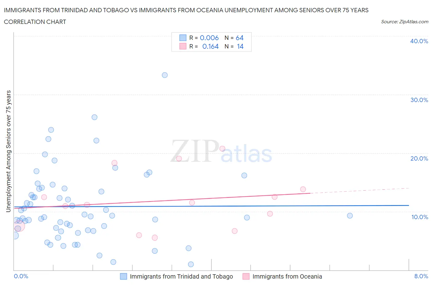 Immigrants from Trinidad and Tobago vs Immigrants from Oceania Unemployment Among Seniors over 75 years