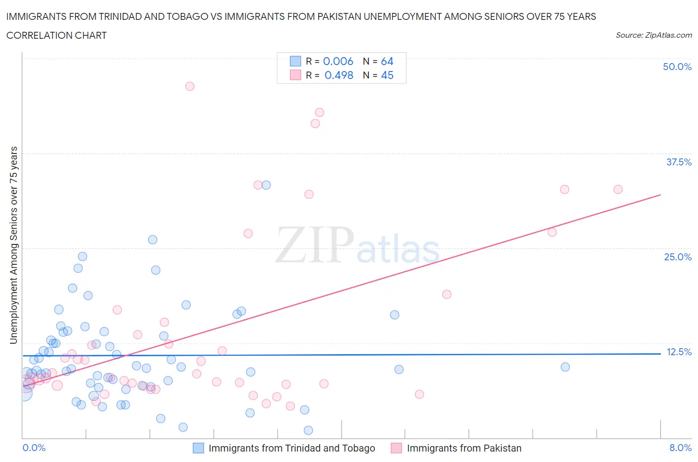 Immigrants from Trinidad and Tobago vs Immigrants from Pakistan Unemployment Among Seniors over 75 years