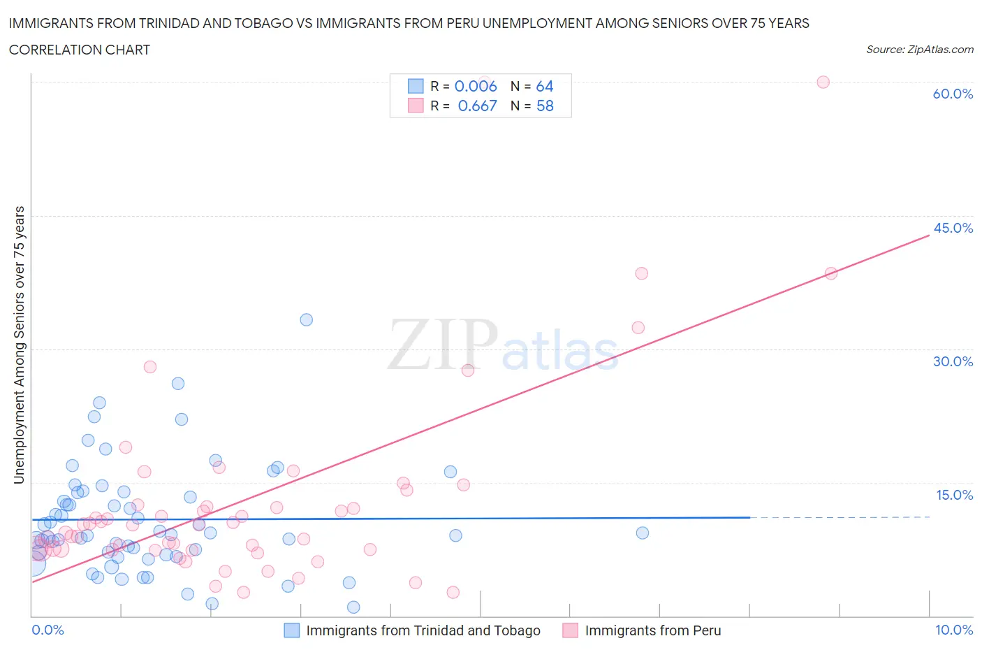 Immigrants from Trinidad and Tobago vs Immigrants from Peru Unemployment Among Seniors over 75 years