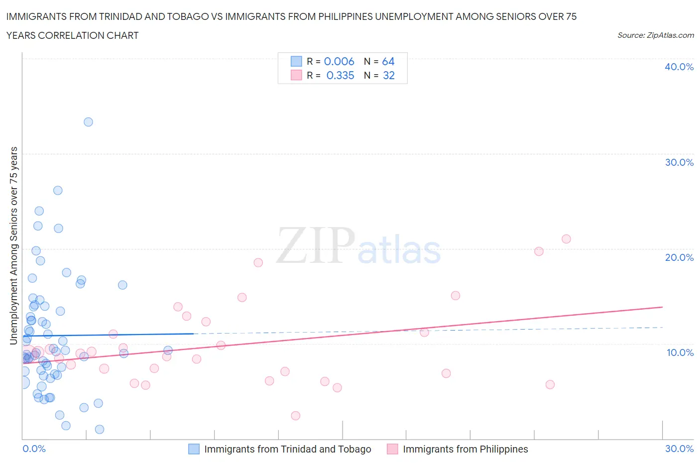 Immigrants from Trinidad and Tobago vs Immigrants from Philippines Unemployment Among Seniors over 75 years