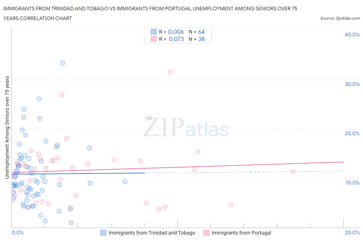 Immigrants from Trinidad and Tobago vs Immigrants from Portugal Unemployment Among Seniors over 75 years