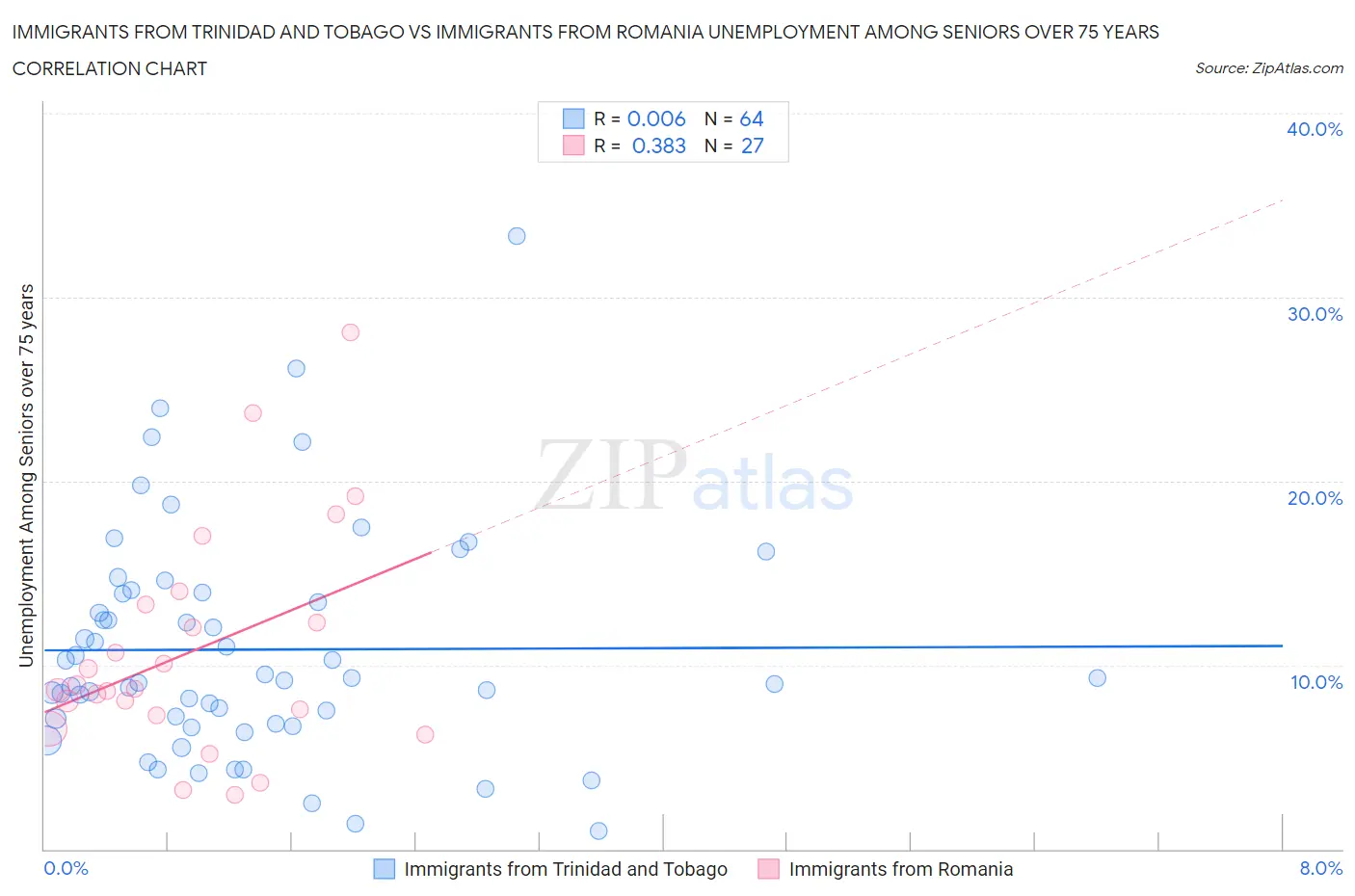 Immigrants from Trinidad and Tobago vs Immigrants from Romania Unemployment Among Seniors over 75 years
