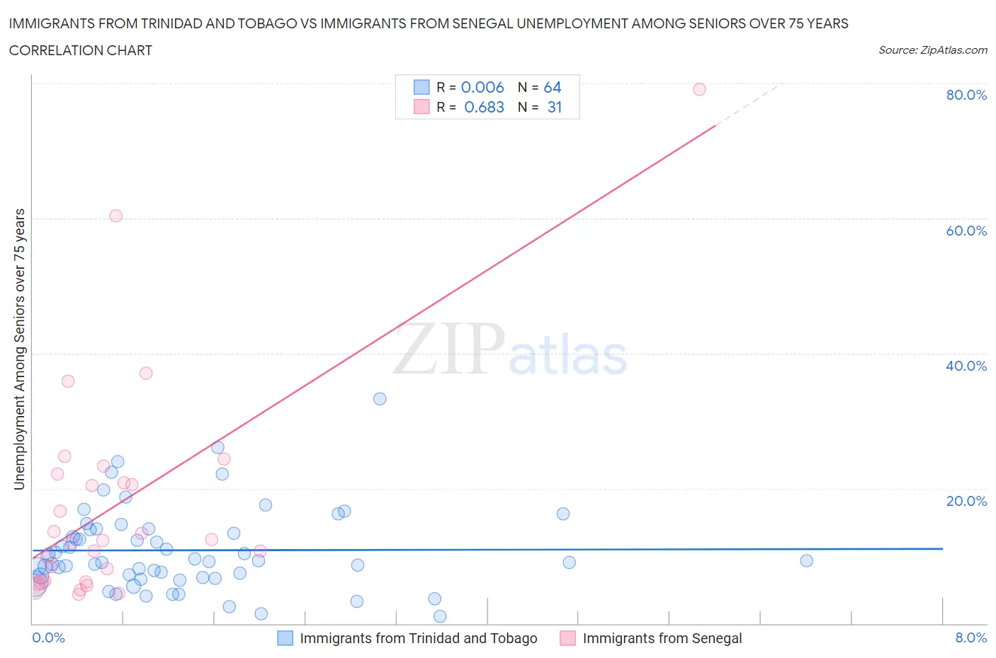 Immigrants from Trinidad and Tobago vs Immigrants from Senegal Unemployment Among Seniors over 75 years