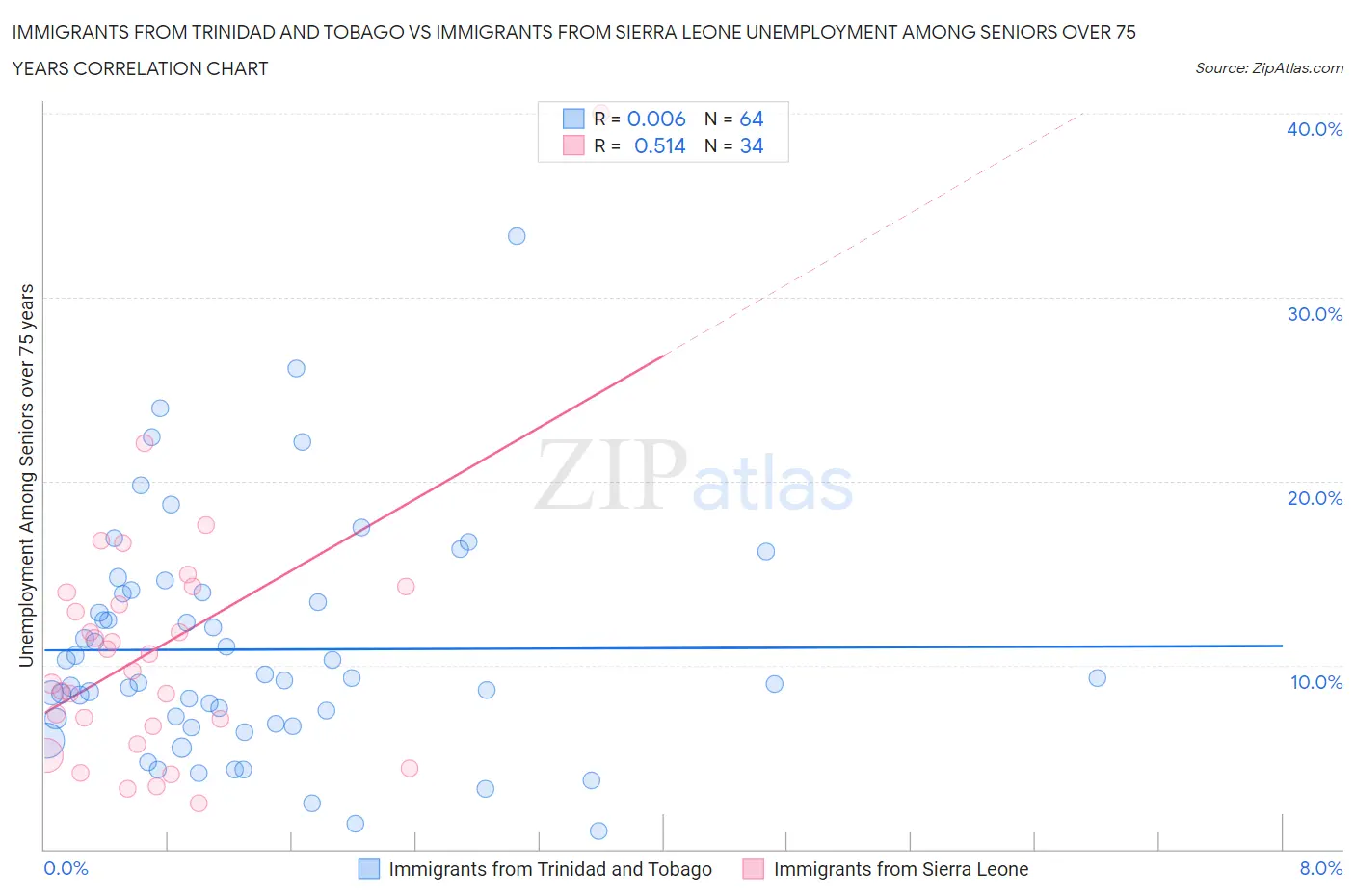 Immigrants from Trinidad and Tobago vs Immigrants from Sierra Leone Unemployment Among Seniors over 75 years