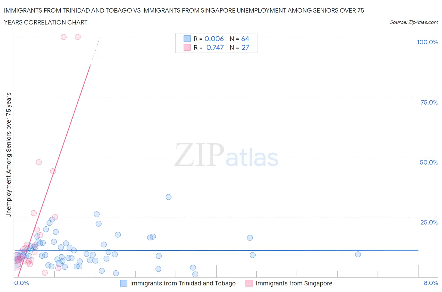 Immigrants from Trinidad and Tobago vs Immigrants from Singapore Unemployment Among Seniors over 75 years
