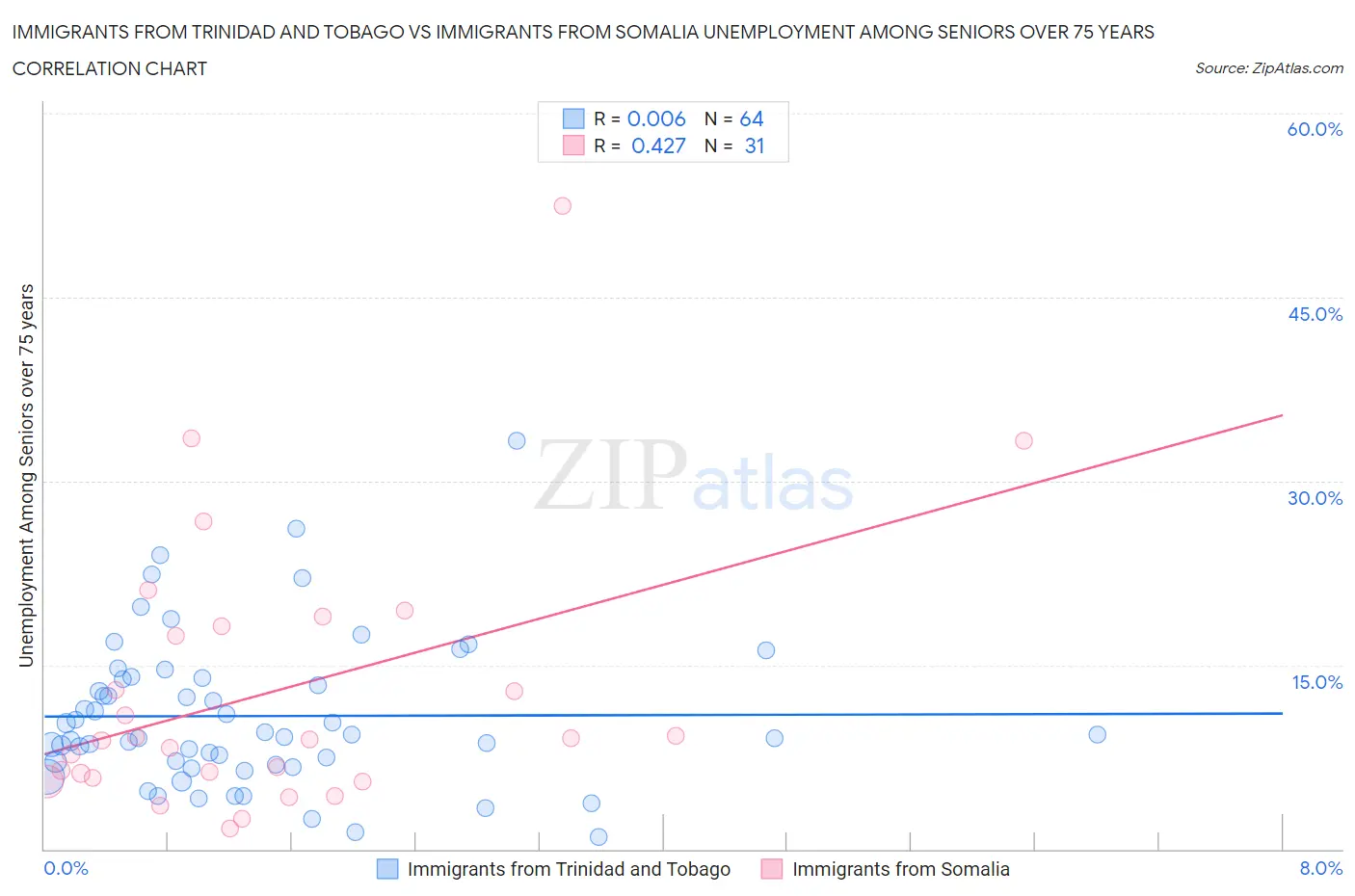 Immigrants from Trinidad and Tobago vs Immigrants from Somalia Unemployment Among Seniors over 75 years