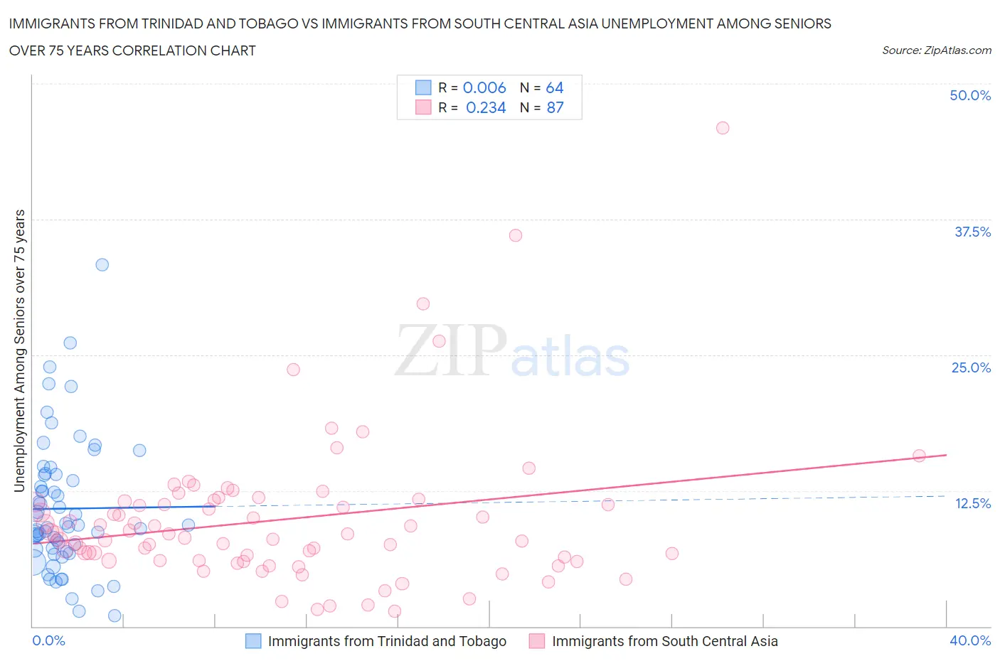 Immigrants from Trinidad and Tobago vs Immigrants from South Central Asia Unemployment Among Seniors over 75 years