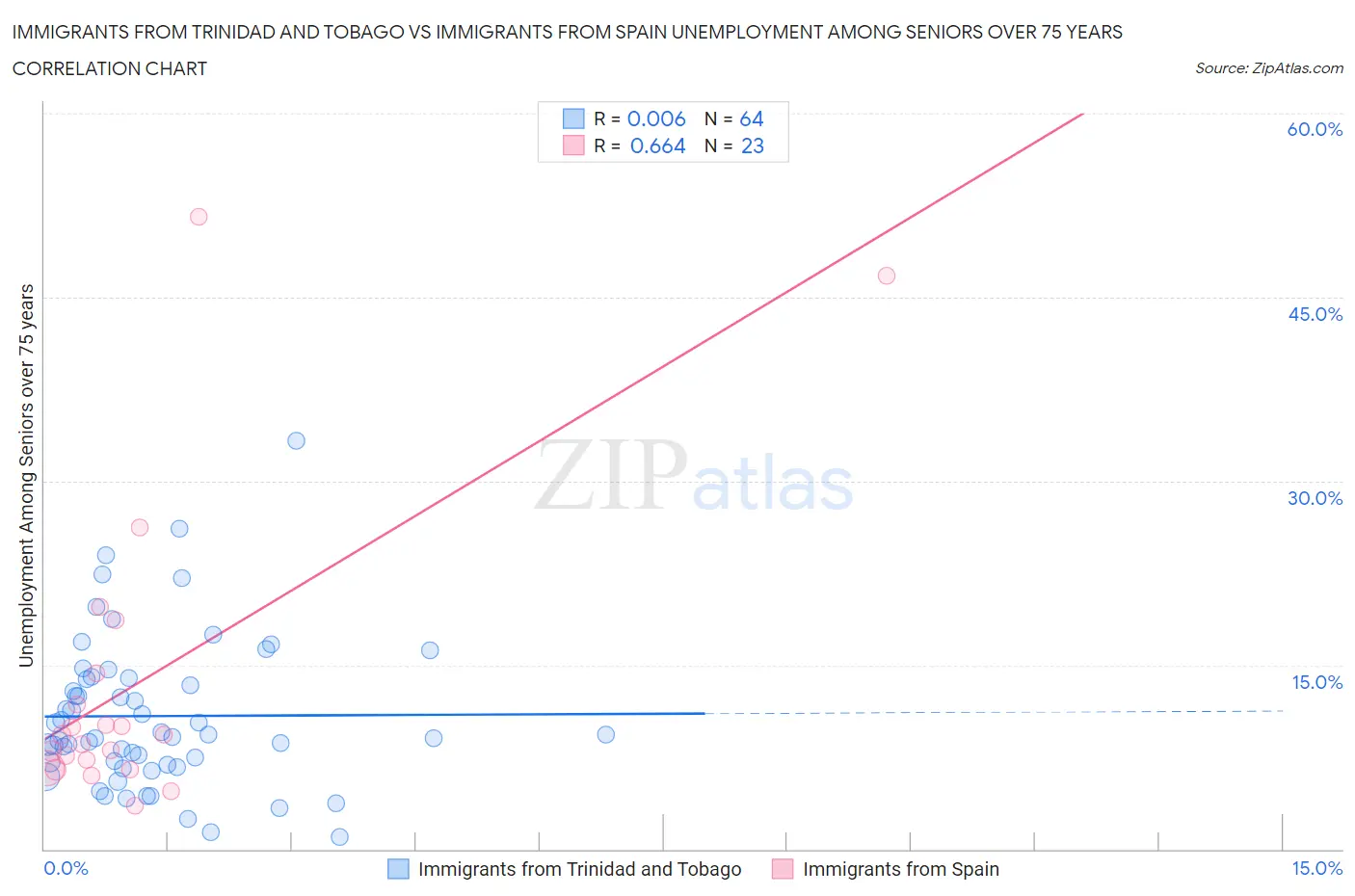 Immigrants from Trinidad and Tobago vs Immigrants from Spain Unemployment Among Seniors over 75 years