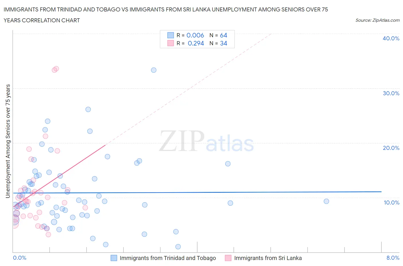 Immigrants from Trinidad and Tobago vs Immigrants from Sri Lanka Unemployment Among Seniors over 75 years