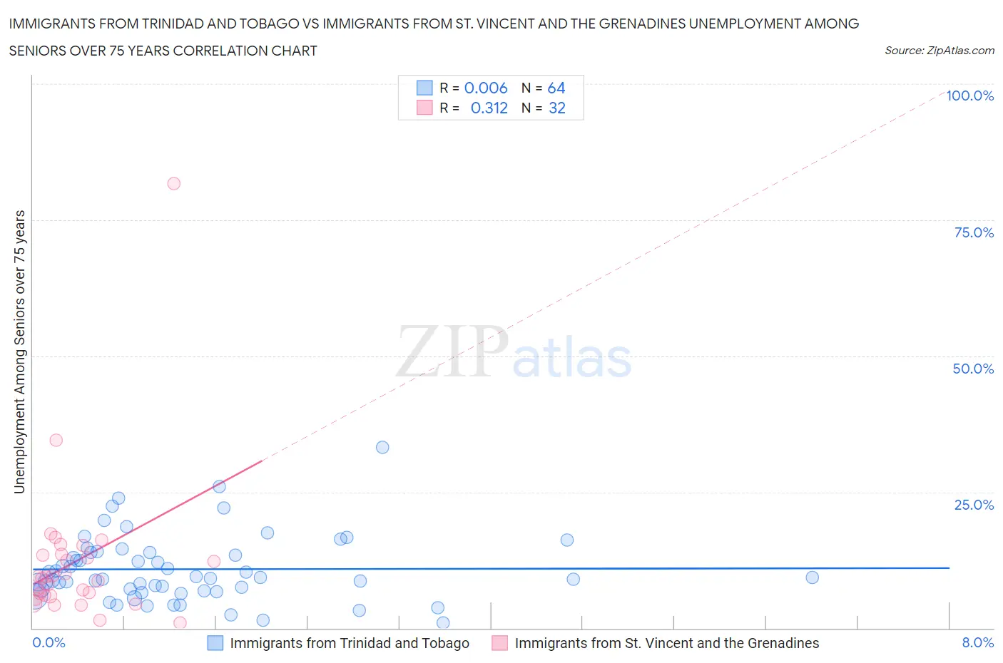 Immigrants from Trinidad and Tobago vs Immigrants from St. Vincent and the Grenadines Unemployment Among Seniors over 75 years