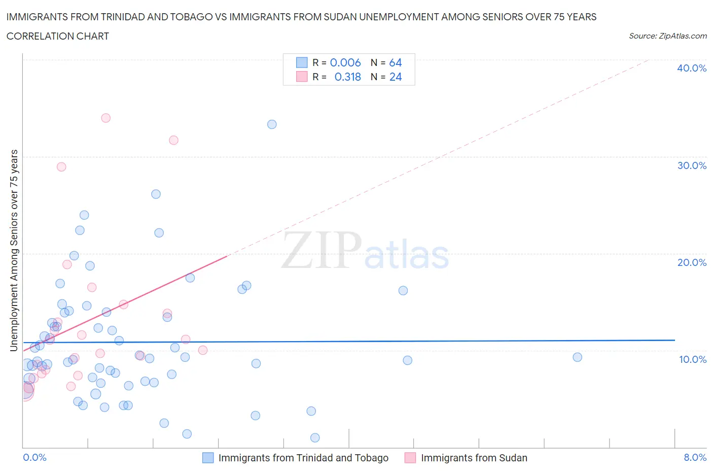 Immigrants from Trinidad and Tobago vs Immigrants from Sudan Unemployment Among Seniors over 75 years