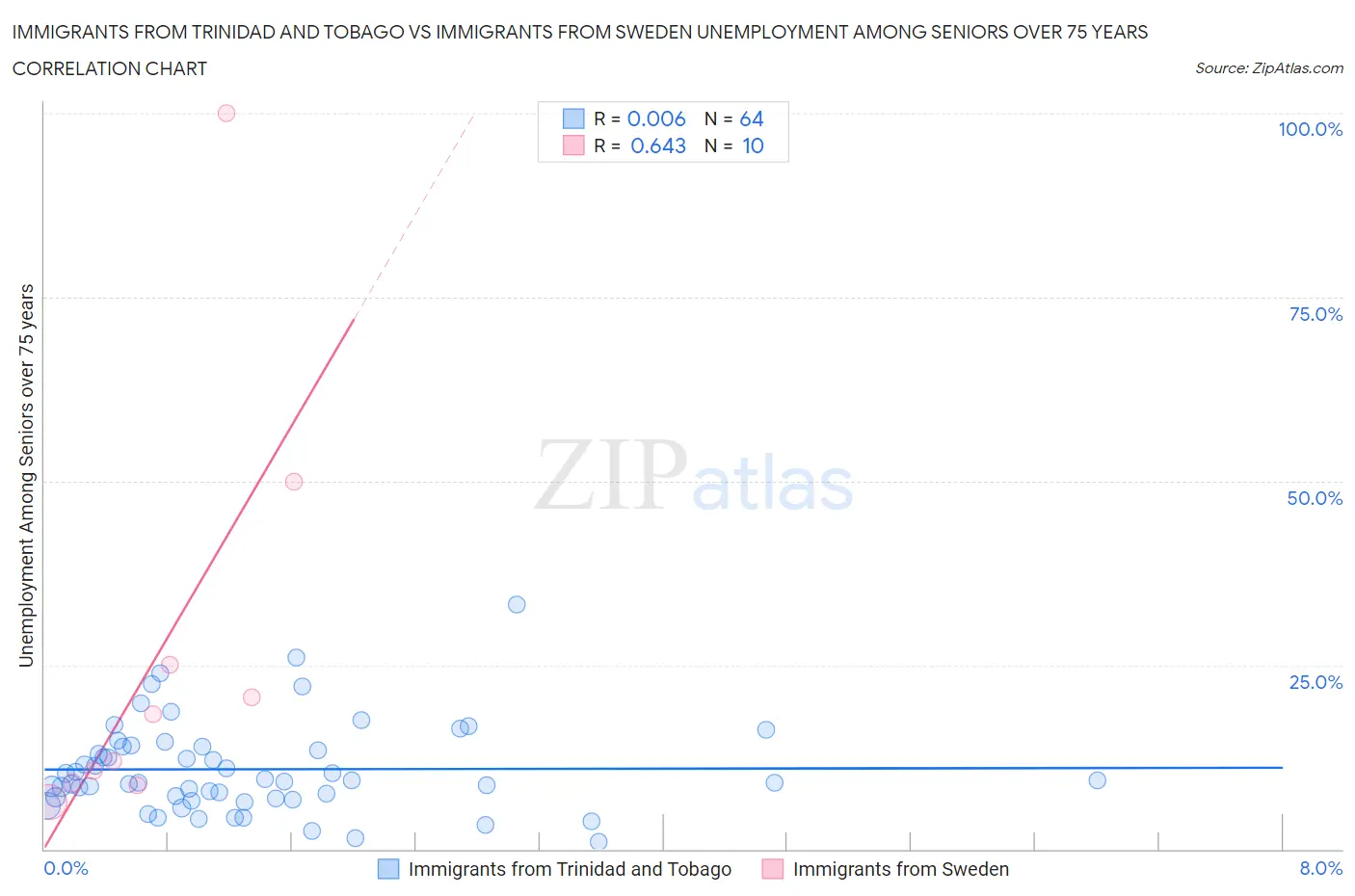 Immigrants from Trinidad and Tobago vs Immigrants from Sweden Unemployment Among Seniors over 75 years