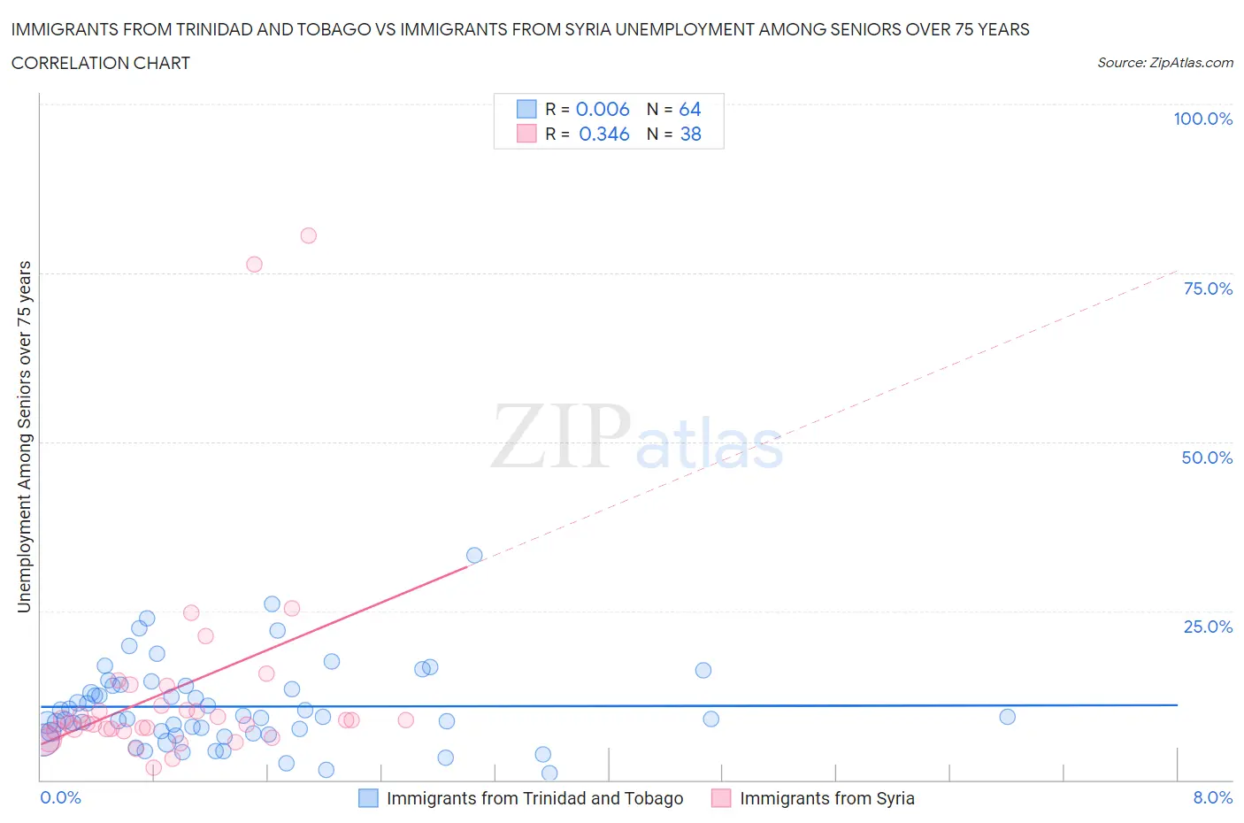 Immigrants from Trinidad and Tobago vs Immigrants from Syria Unemployment Among Seniors over 75 years