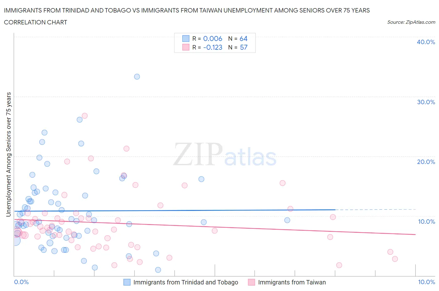 Immigrants from Trinidad and Tobago vs Immigrants from Taiwan Unemployment Among Seniors over 75 years